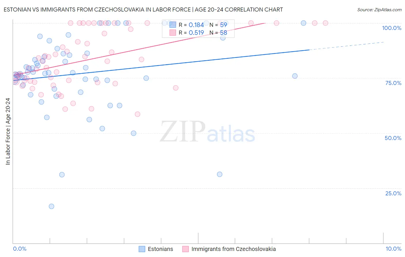 Estonian vs Immigrants from Czechoslovakia In Labor Force | Age 20-24