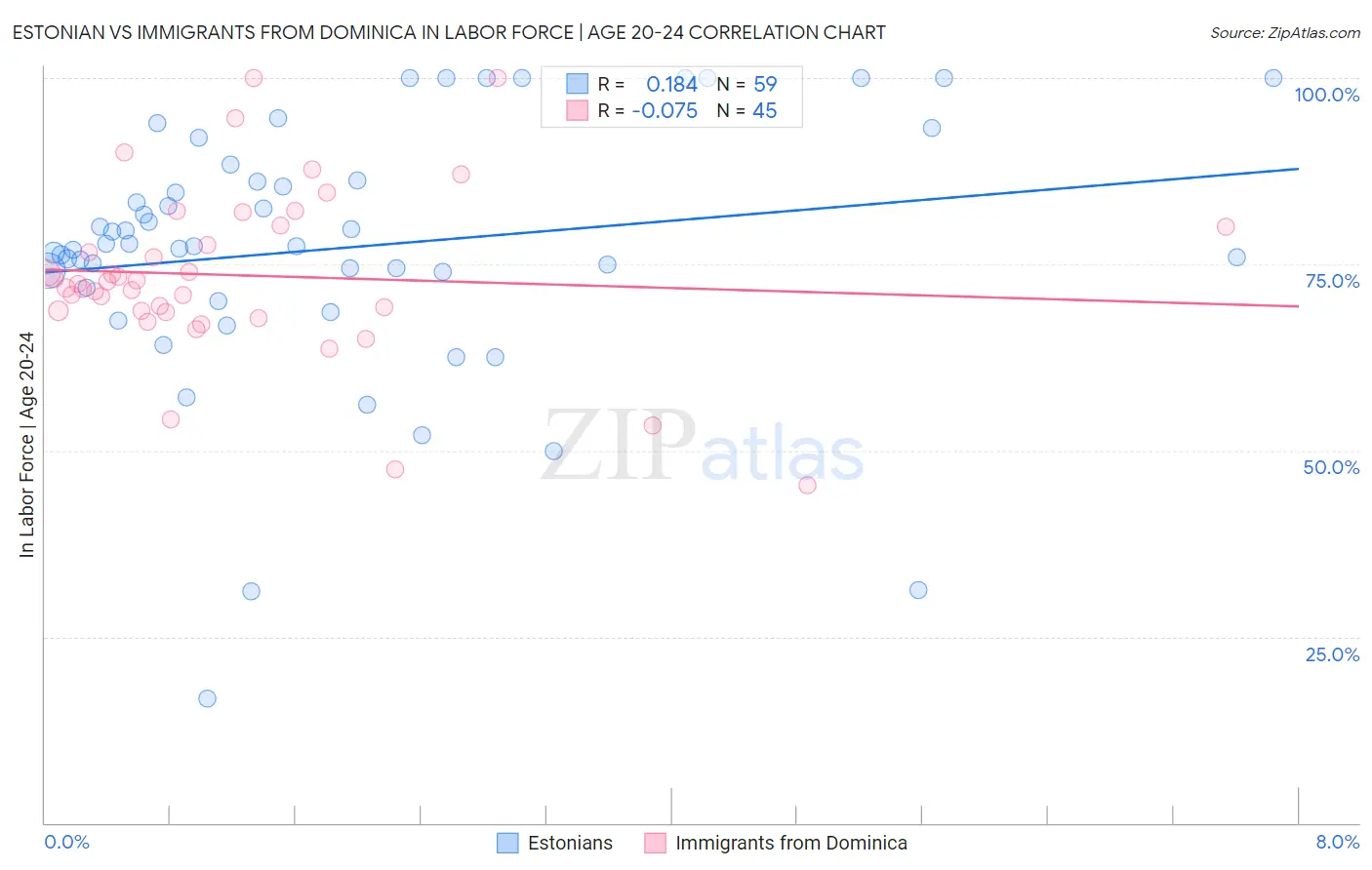 Estonian vs Immigrants from Dominica In Labor Force | Age 20-24