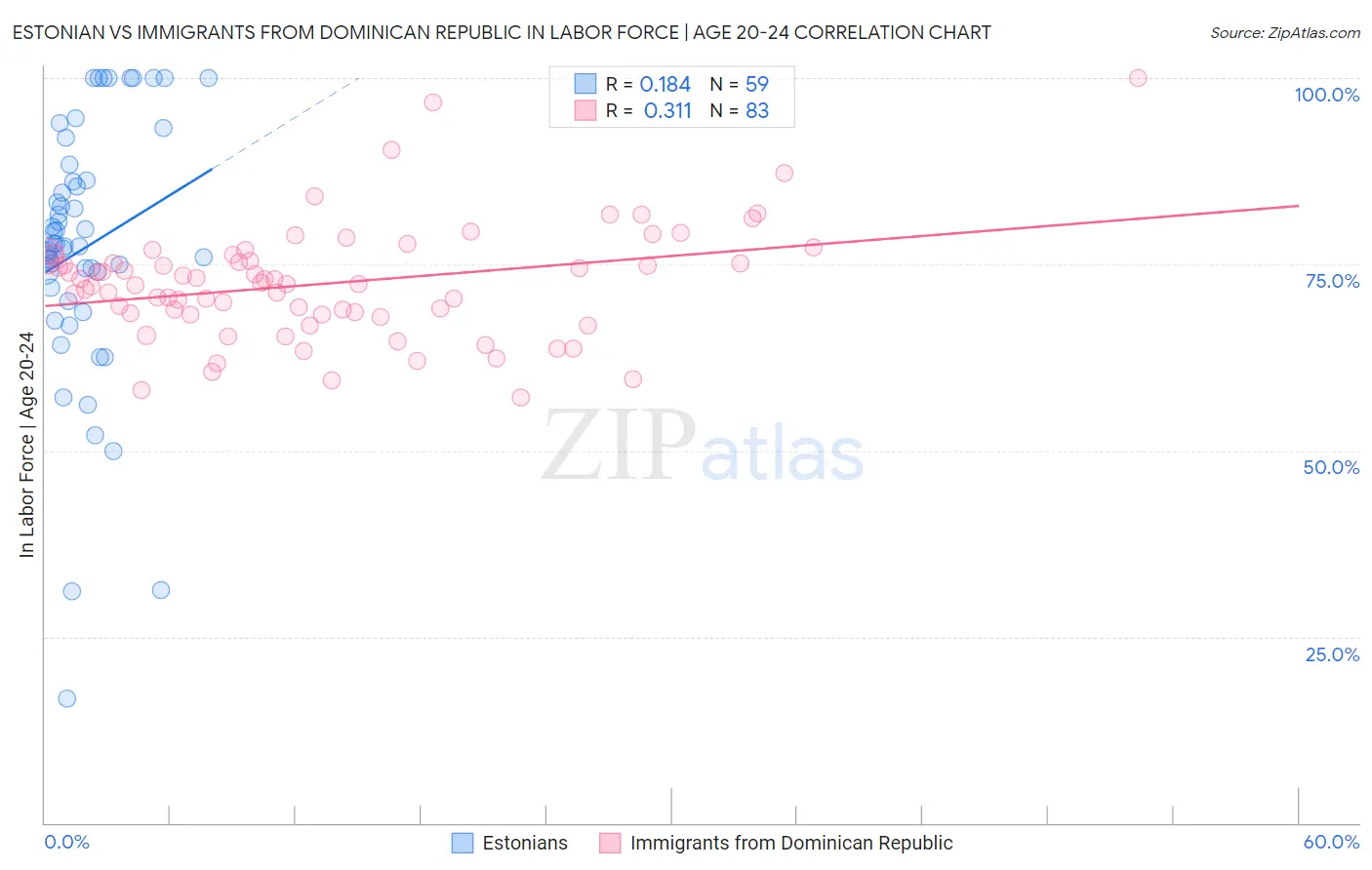 Estonian vs Immigrants from Dominican Republic In Labor Force | Age 20-24