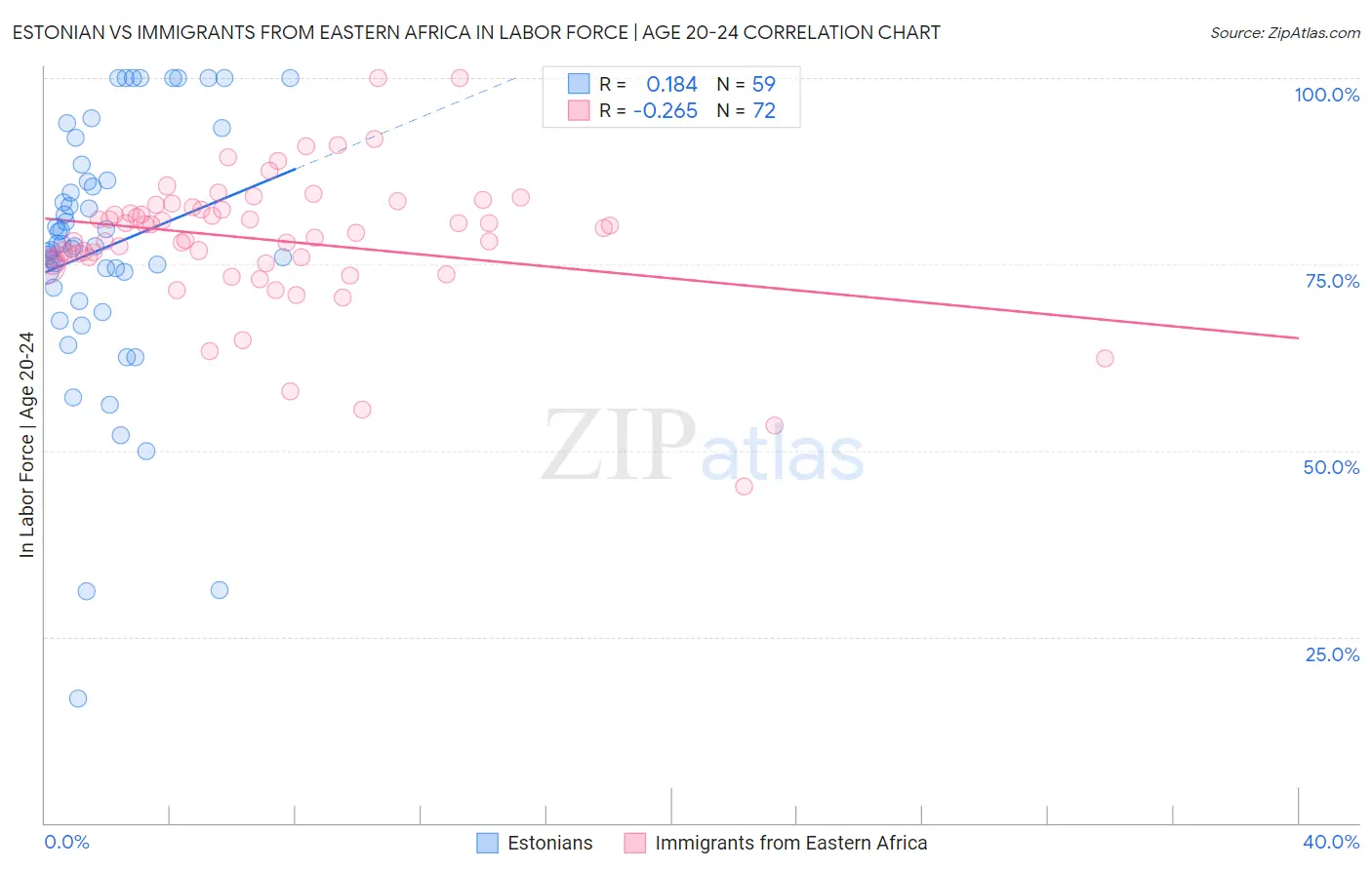 Estonian vs Immigrants from Eastern Africa In Labor Force | Age 20-24
