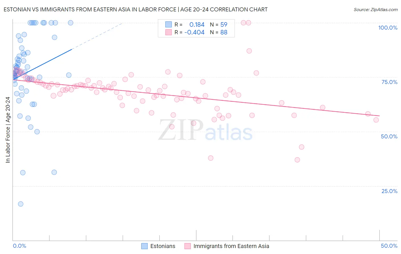 Estonian vs Immigrants from Eastern Asia In Labor Force | Age 20-24