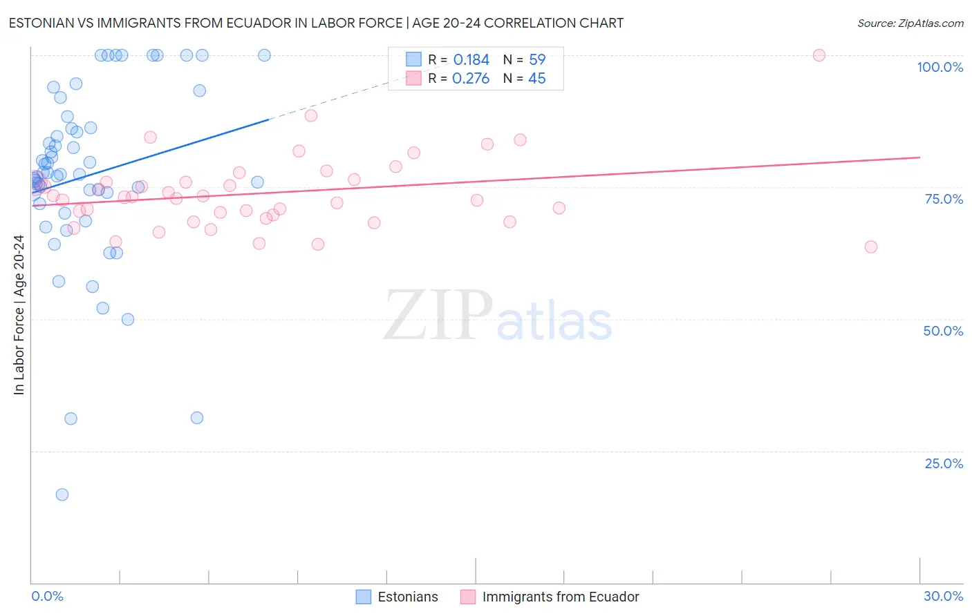 Estonian vs Immigrants from Ecuador In Labor Force | Age 20-24