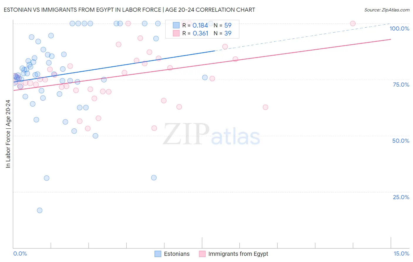 Estonian vs Immigrants from Egypt In Labor Force | Age 20-24