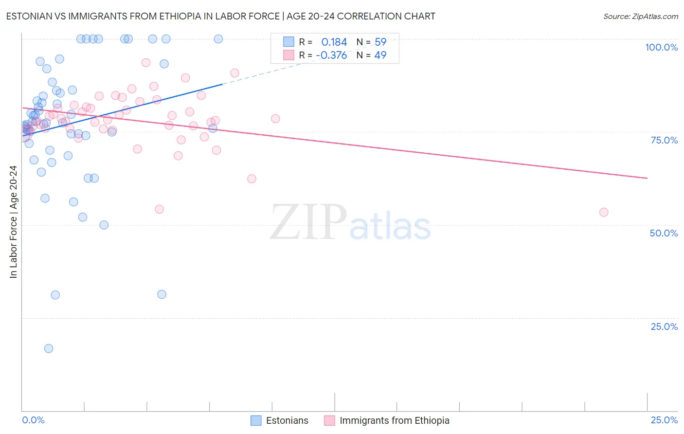 Estonian vs Immigrants from Ethiopia In Labor Force | Age 20-24