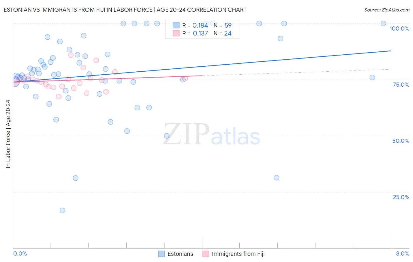 Estonian vs Immigrants from Fiji In Labor Force | Age 20-24