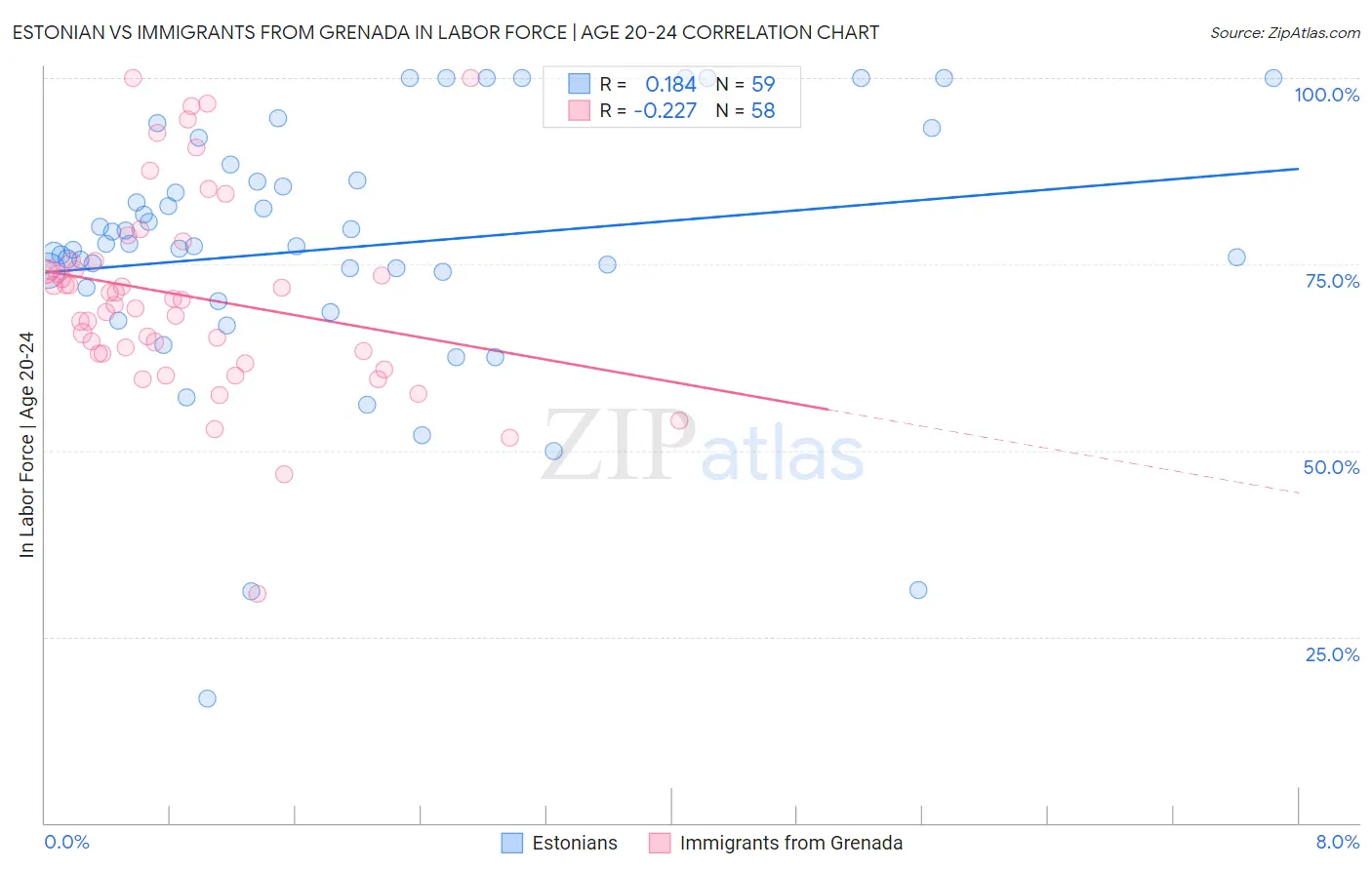 Estonian vs Immigrants from Grenada In Labor Force | Age 20-24