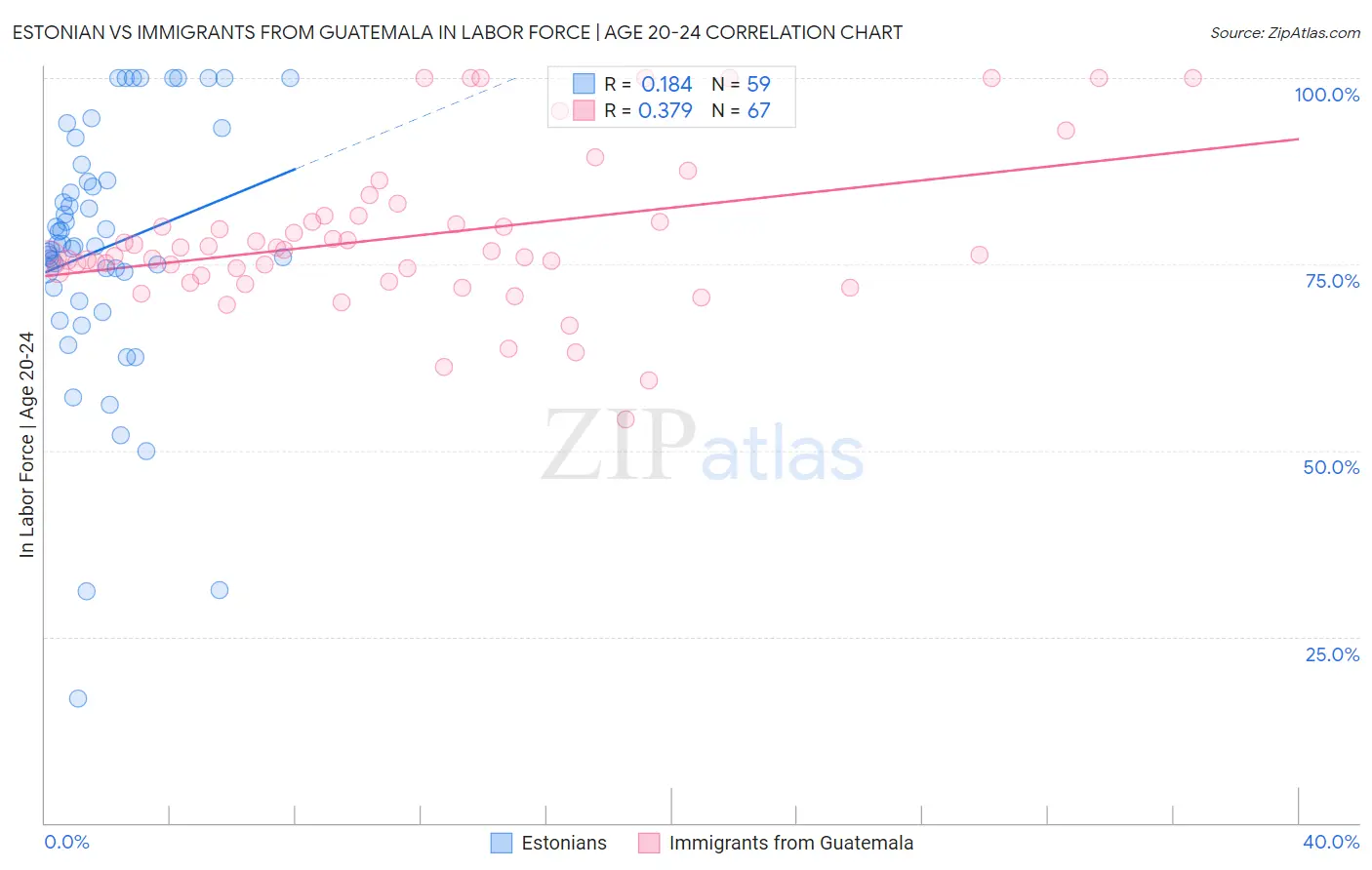 Estonian vs Immigrants from Guatemala In Labor Force | Age 20-24