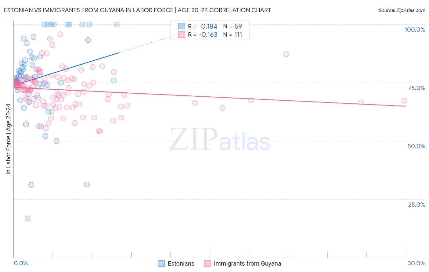 Estonian vs Immigrants from Guyana In Labor Force | Age 20-24