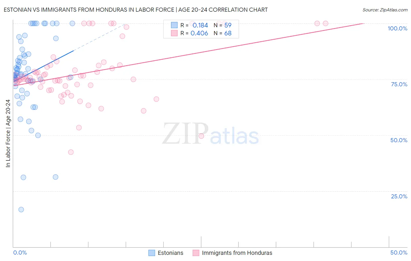 Estonian vs Immigrants from Honduras In Labor Force | Age 20-24