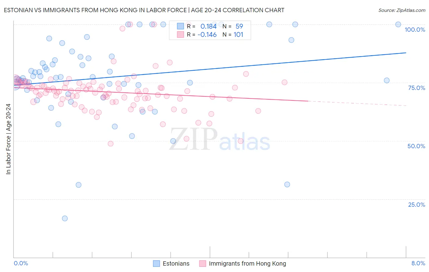 Estonian vs Immigrants from Hong Kong In Labor Force | Age 20-24