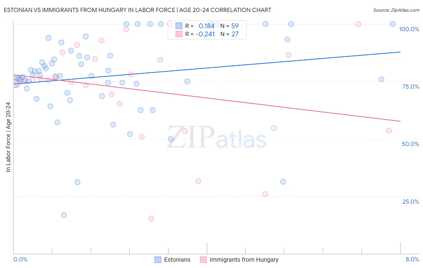 Estonian vs Immigrants from Hungary In Labor Force | Age 20-24