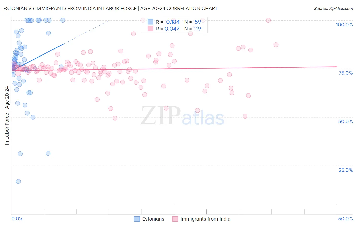 Estonian vs Immigrants from India In Labor Force | Age 20-24