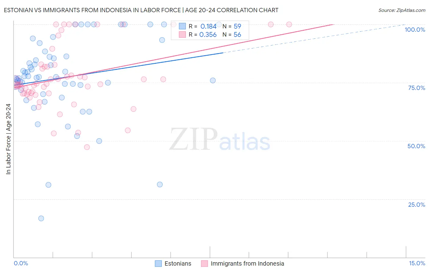 Estonian vs Immigrants from Indonesia In Labor Force | Age 20-24