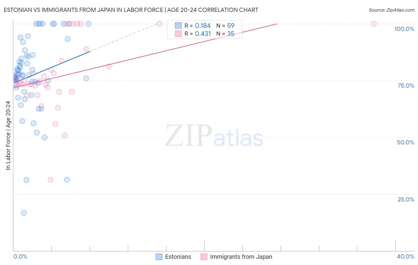 Estonian vs Immigrants from Japan In Labor Force | Age 20-24