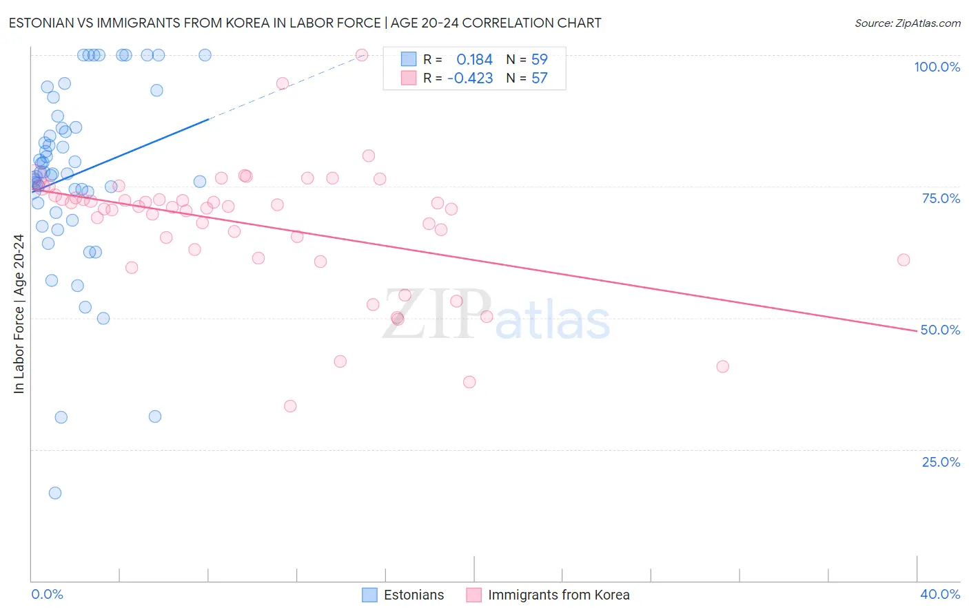 Estonian vs Immigrants from Korea In Labor Force | Age 20-24