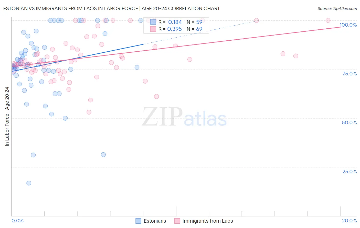 Estonian vs Immigrants from Laos In Labor Force | Age 20-24
