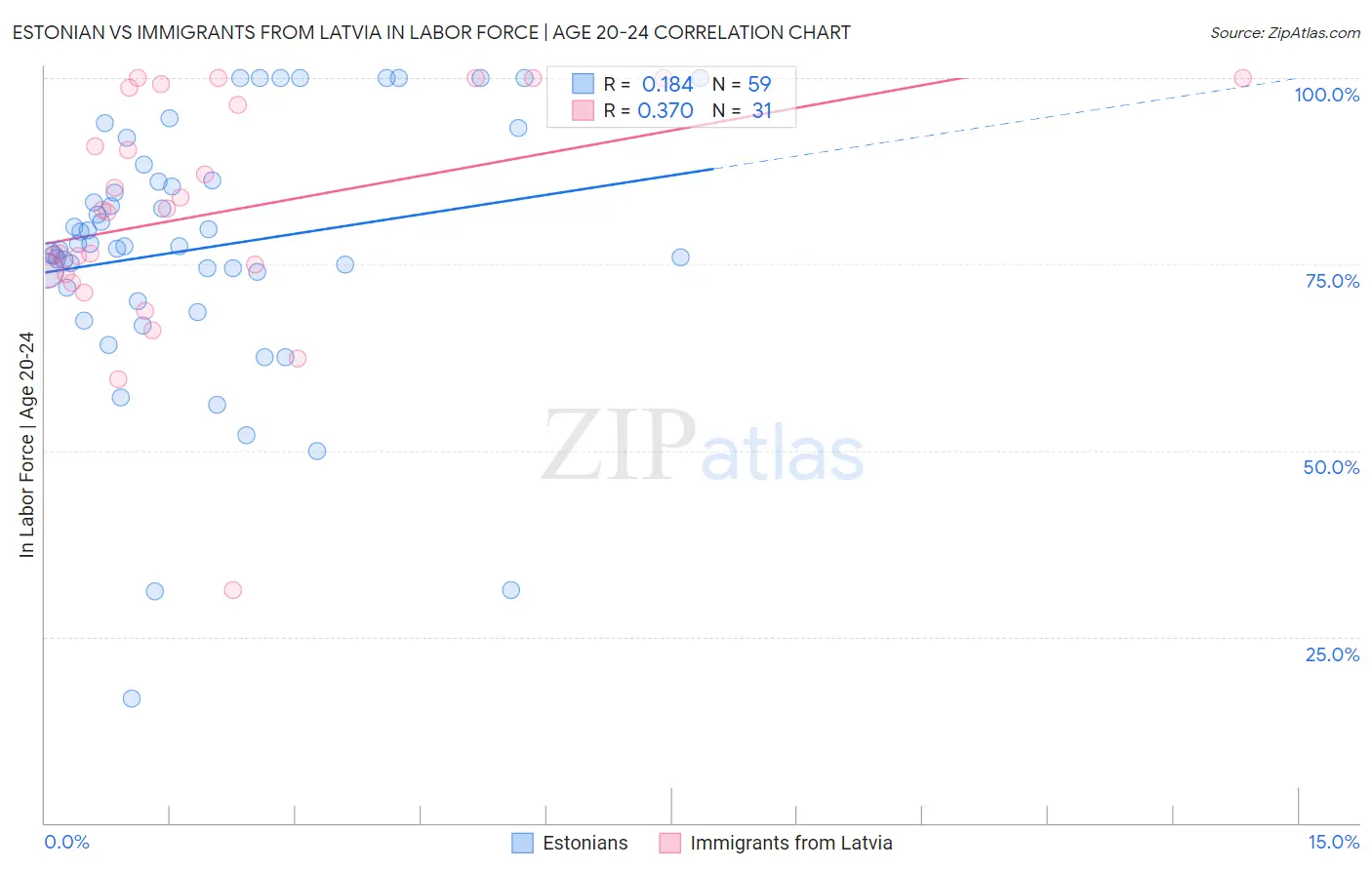 Estonian vs Immigrants from Latvia In Labor Force | Age 20-24