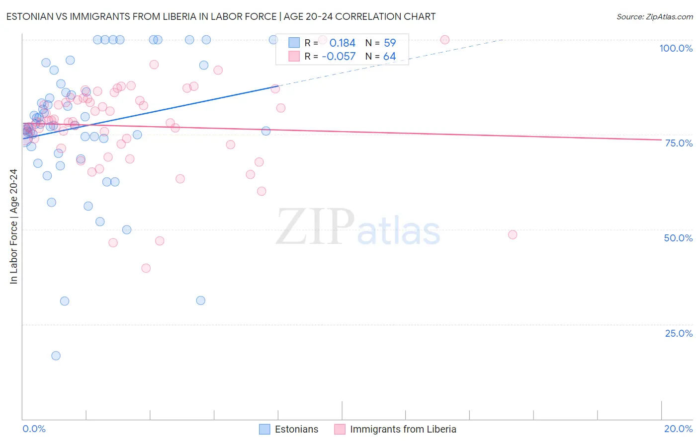 Estonian vs Immigrants from Liberia In Labor Force | Age 20-24