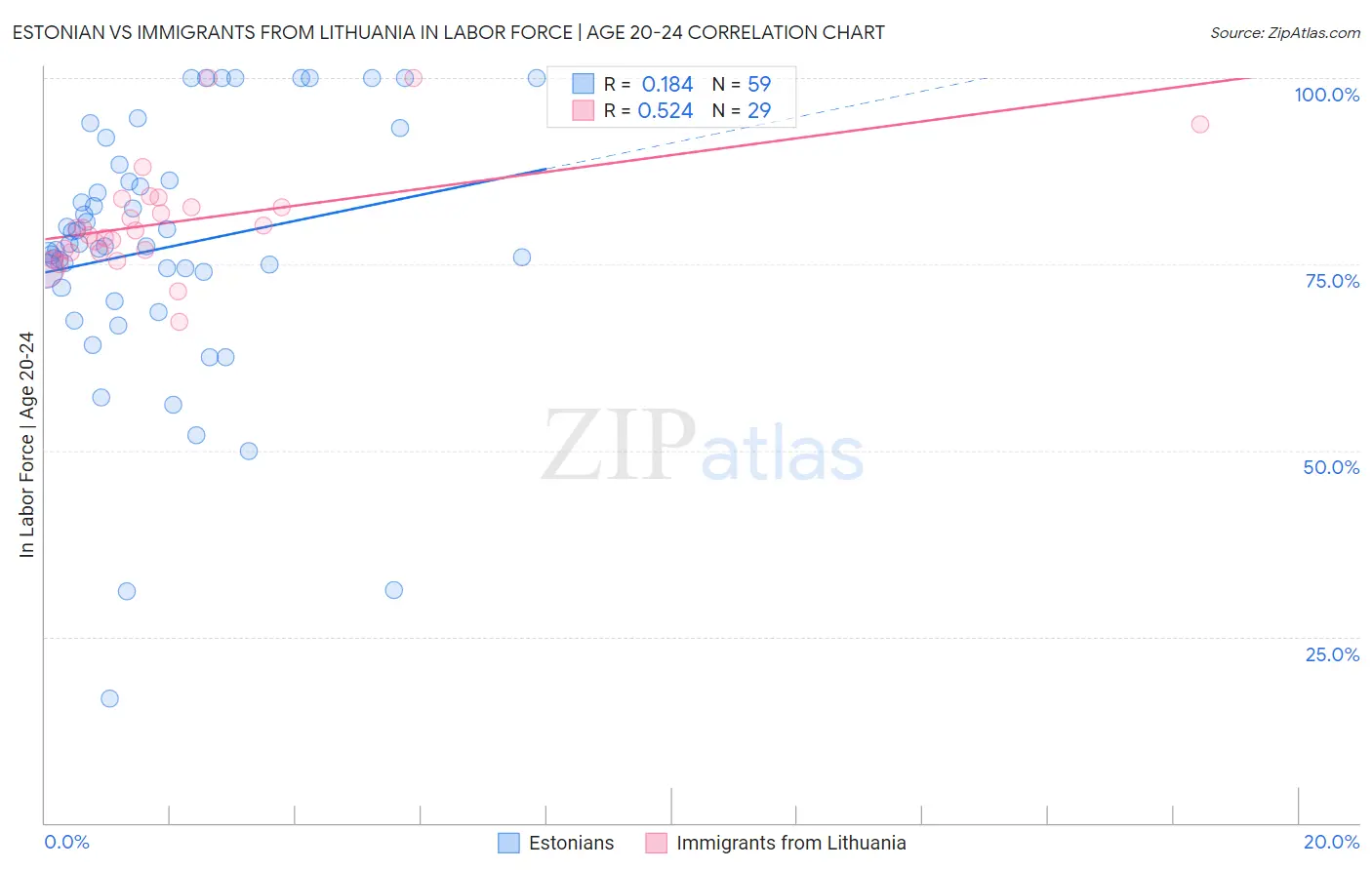 Estonian vs Immigrants from Lithuania In Labor Force | Age 20-24
