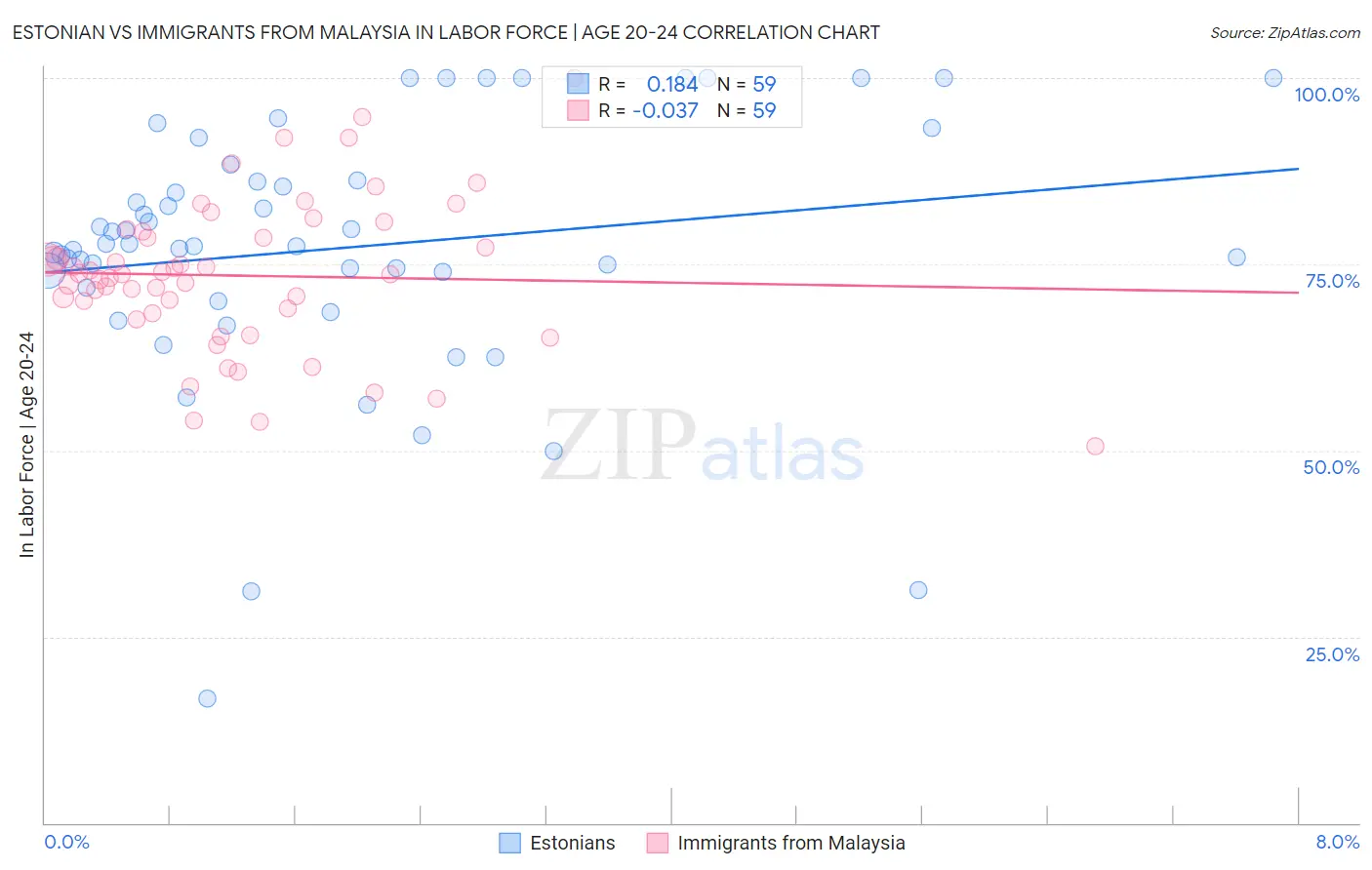 Estonian vs Immigrants from Malaysia In Labor Force | Age 20-24