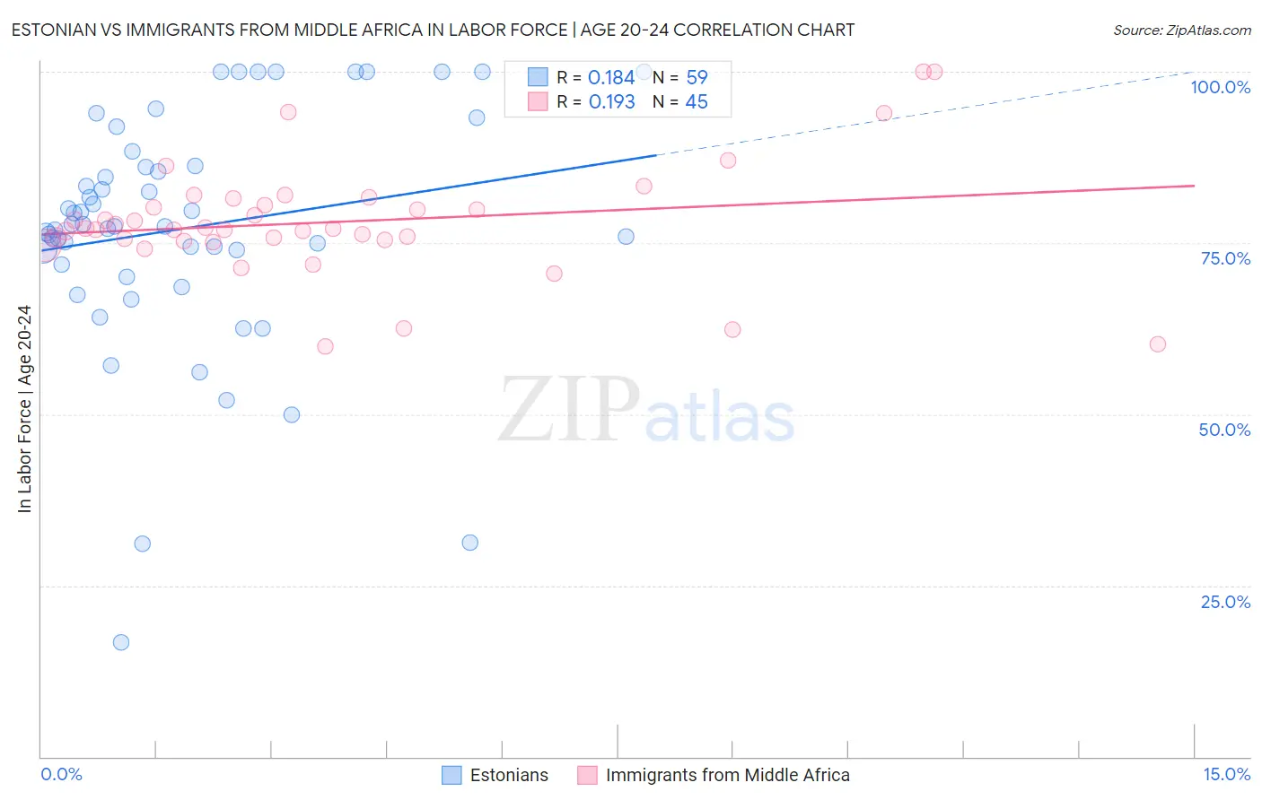 Estonian vs Immigrants from Middle Africa In Labor Force | Age 20-24