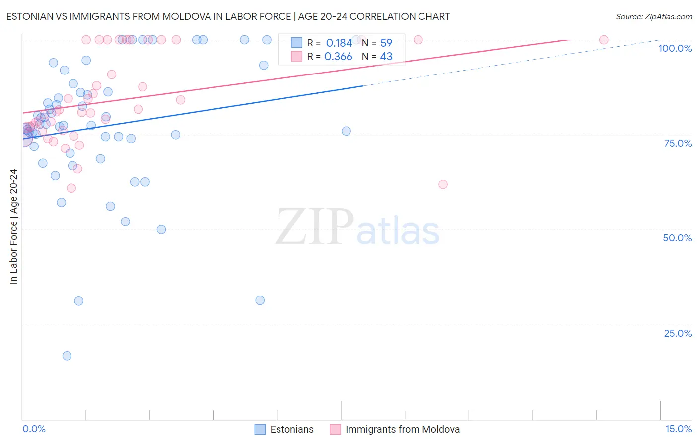 Estonian vs Immigrants from Moldova In Labor Force | Age 20-24