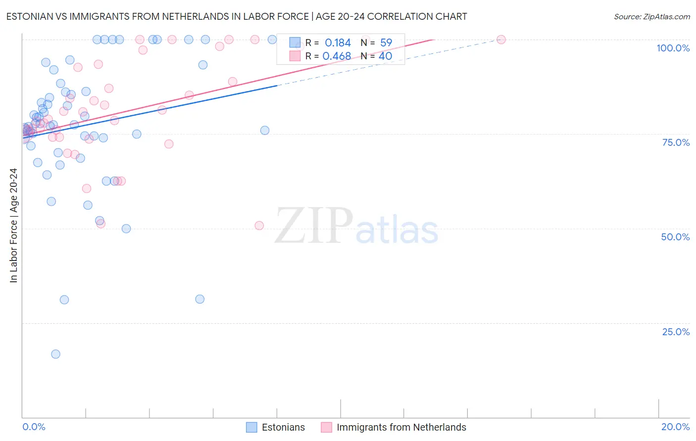 Estonian vs Immigrants from Netherlands In Labor Force | Age 20-24