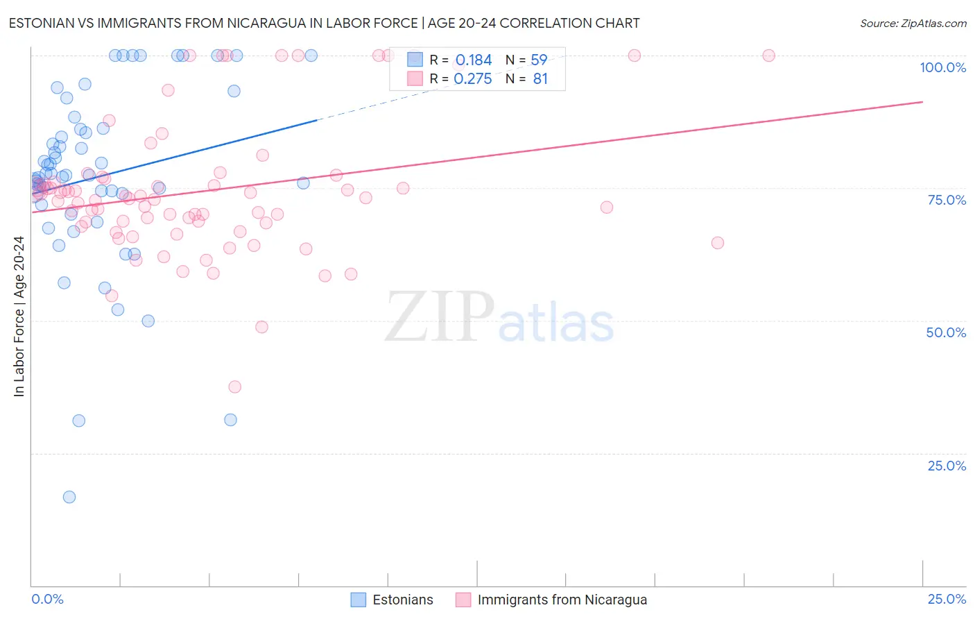 Estonian vs Immigrants from Nicaragua In Labor Force | Age 20-24