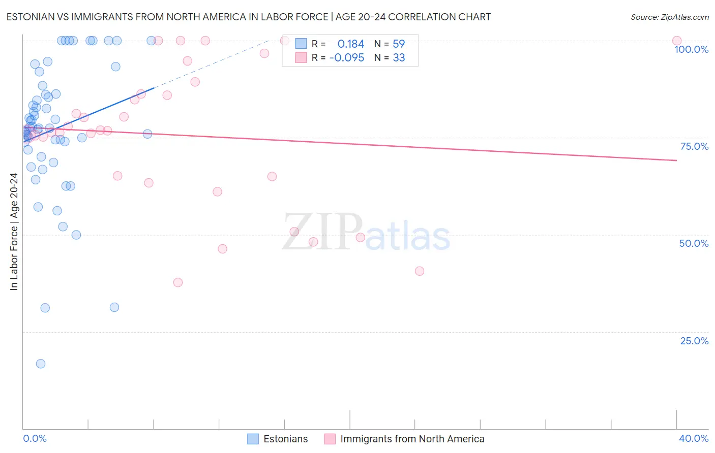 Estonian vs Immigrants from North America In Labor Force | Age 20-24