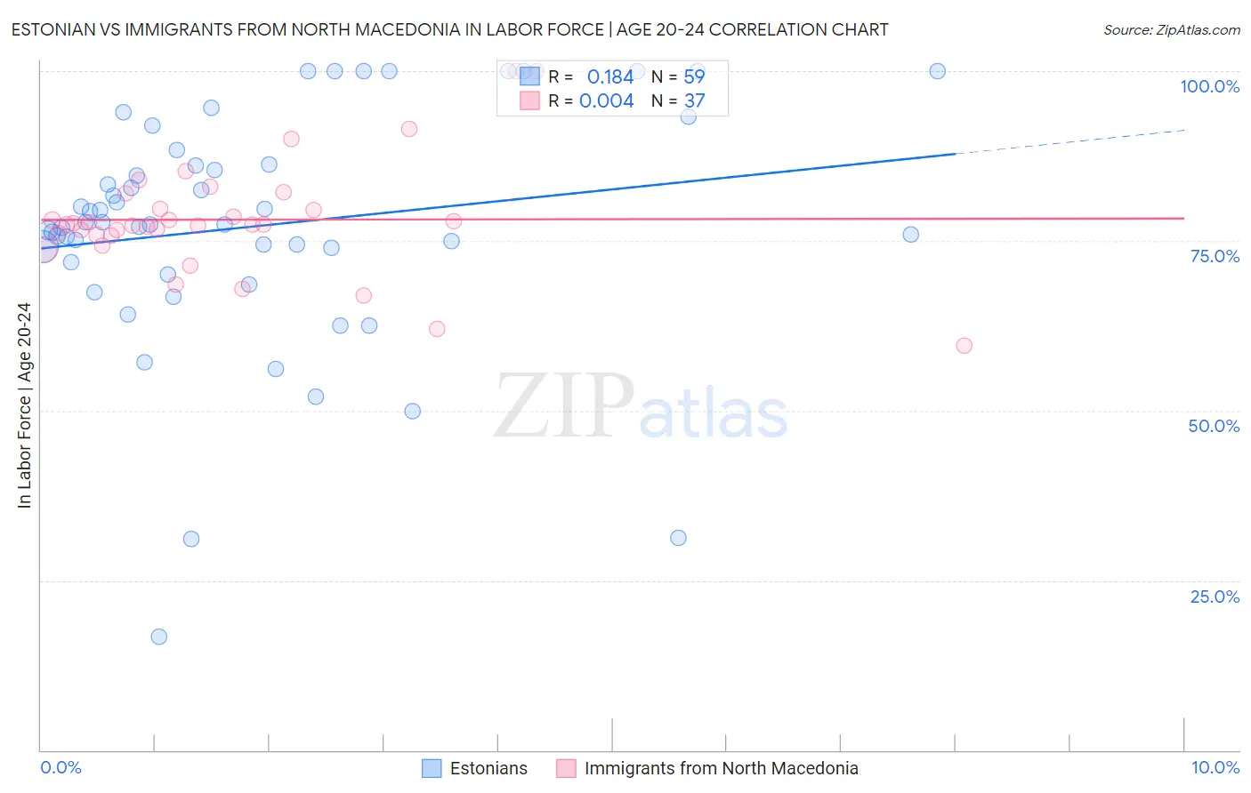 Estonian vs Immigrants from North Macedonia In Labor Force | Age 20-24
