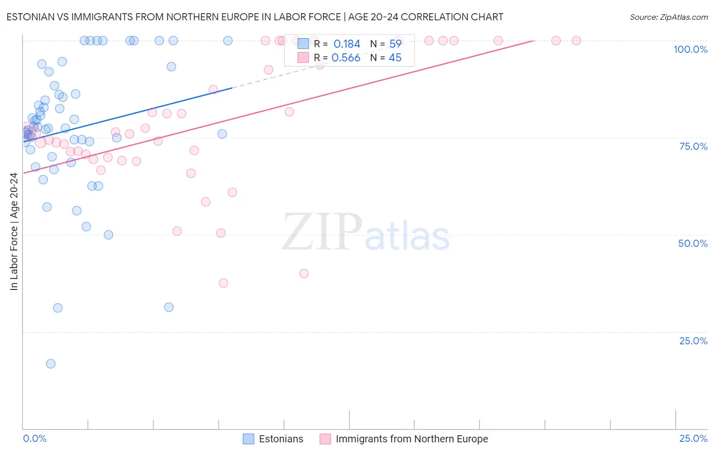 Estonian vs Immigrants from Northern Europe In Labor Force | Age 20-24
