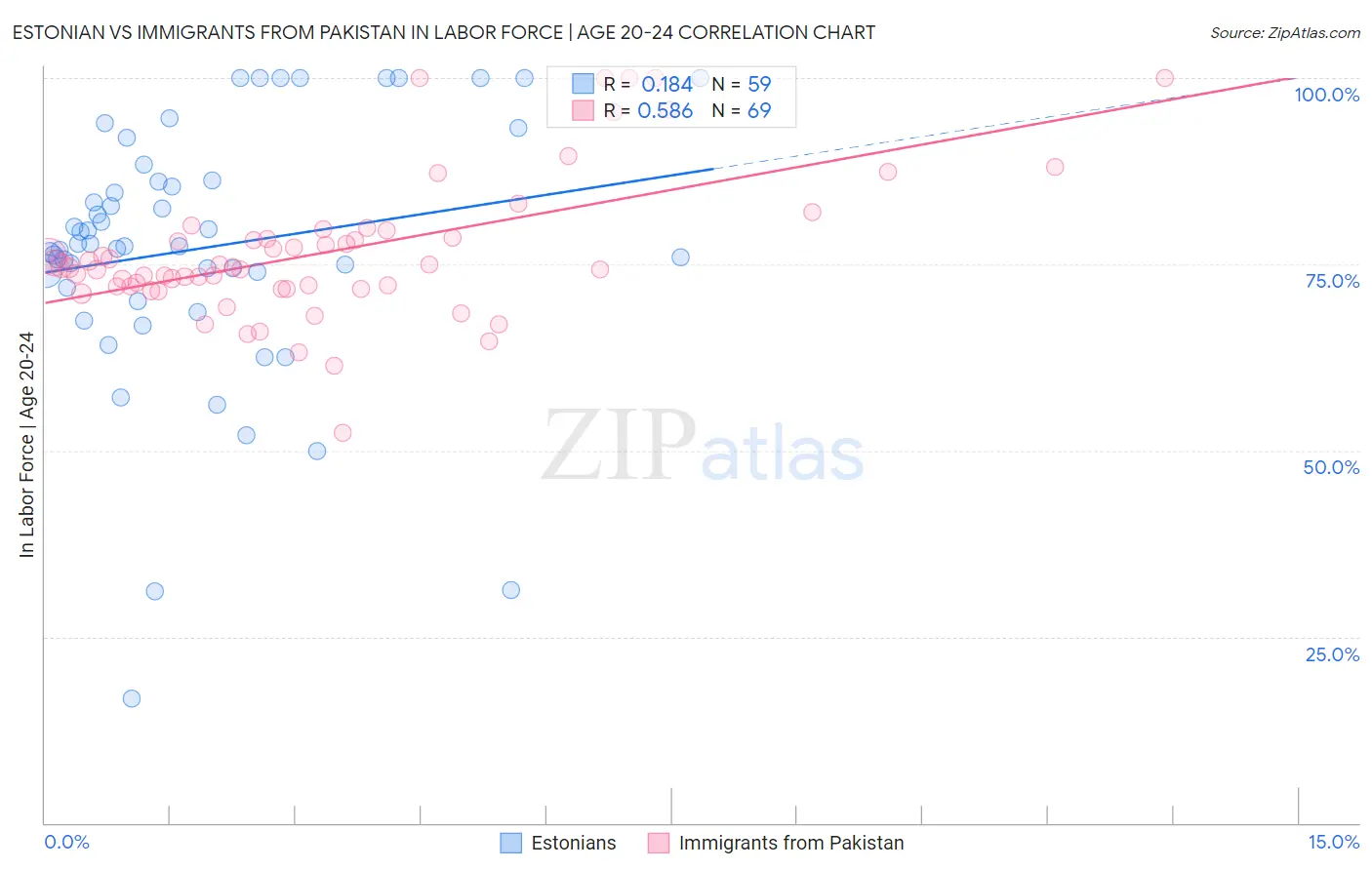 Estonian vs Immigrants from Pakistan In Labor Force | Age 20-24