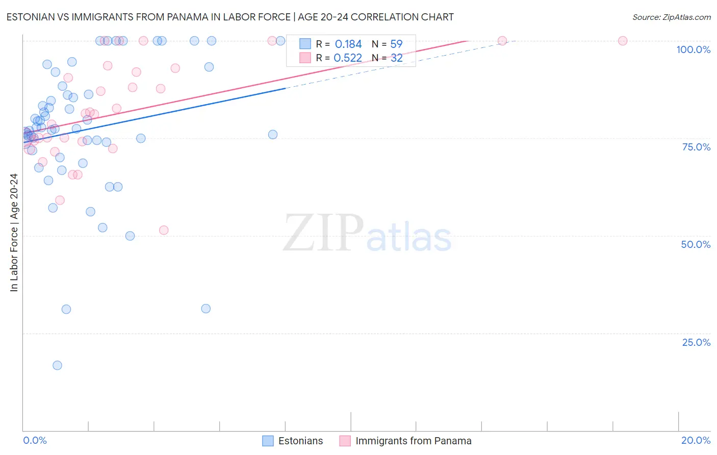 Estonian vs Immigrants from Panama In Labor Force | Age 20-24