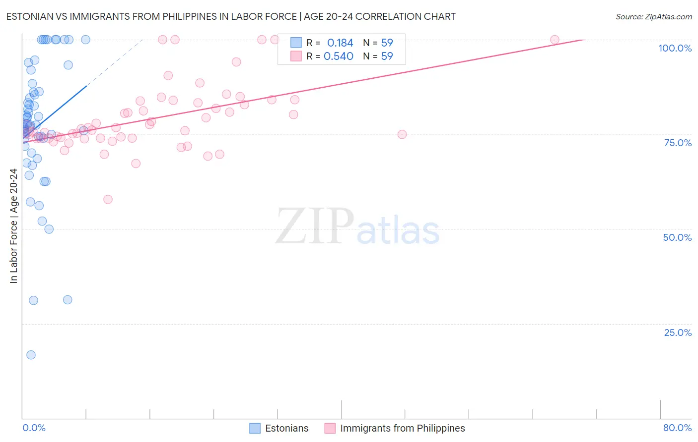 Estonian vs Immigrants from Philippines In Labor Force | Age 20-24