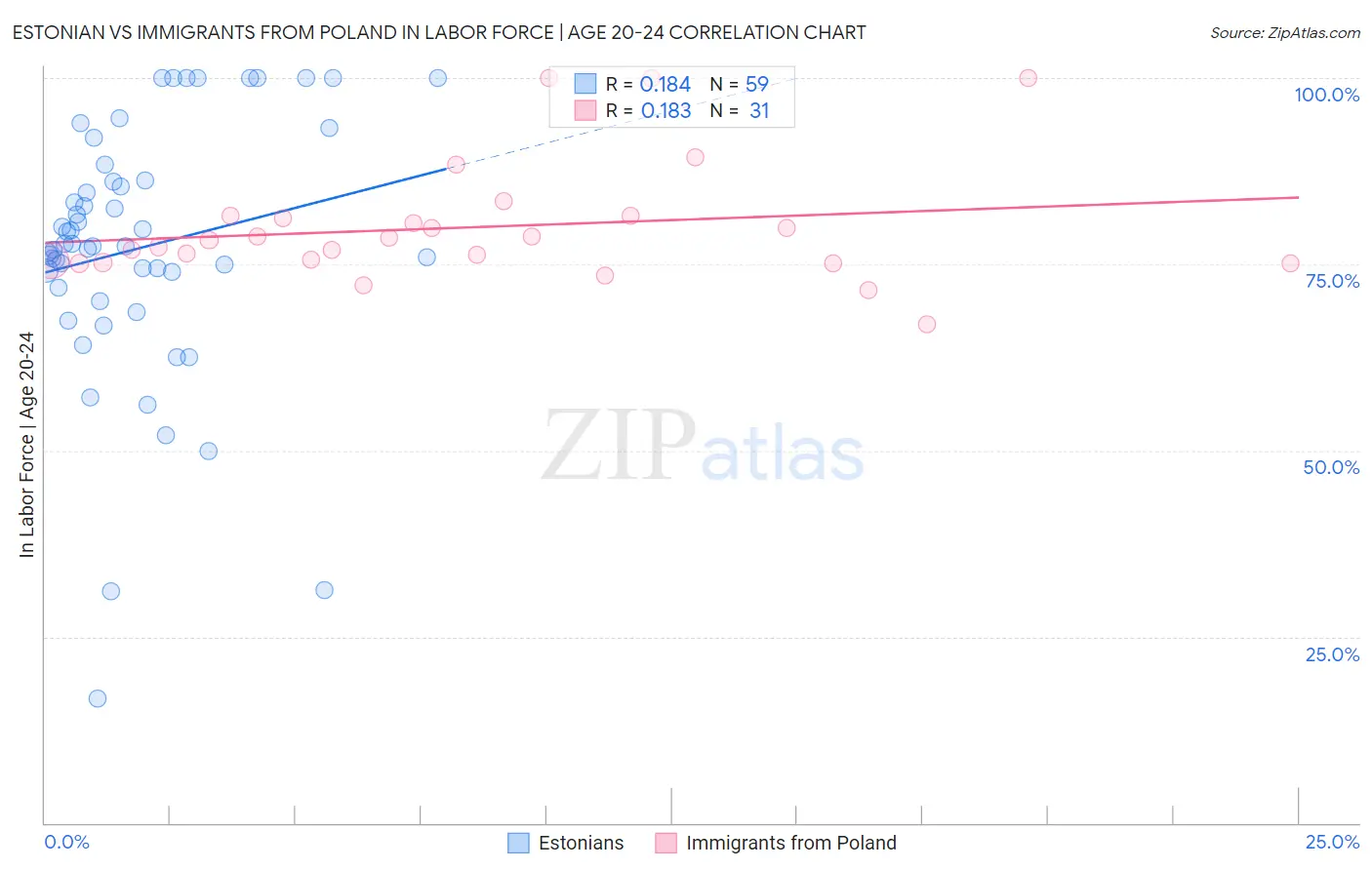 Estonian vs Immigrants from Poland In Labor Force | Age 20-24