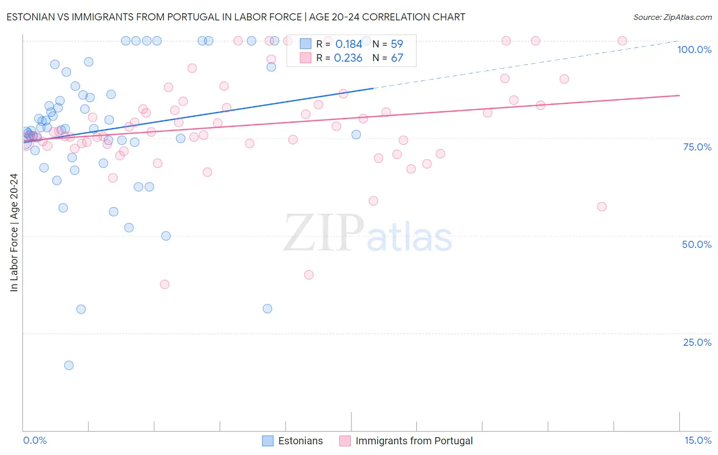 Estonian vs Immigrants from Portugal In Labor Force | Age 20-24