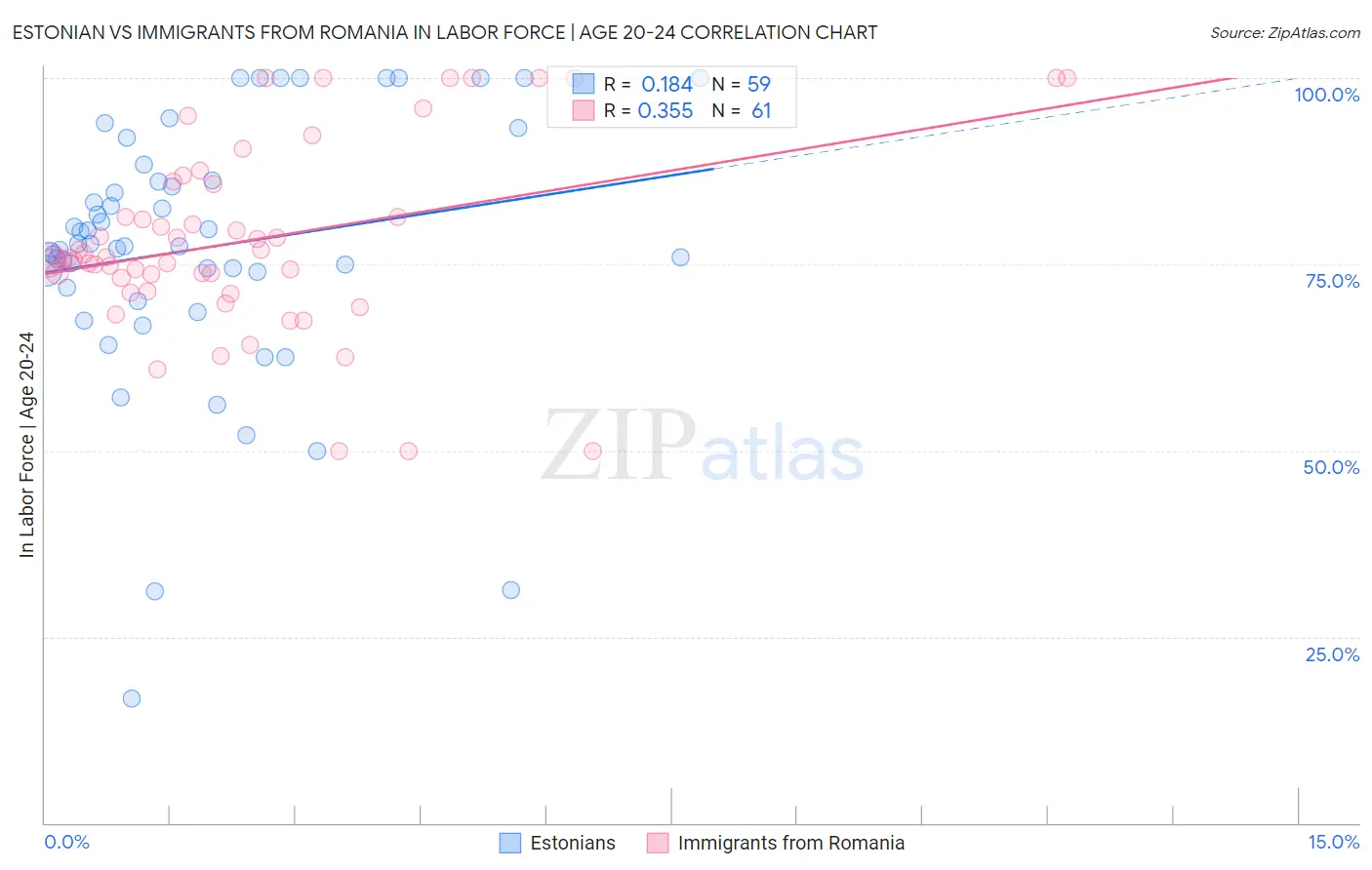 Estonian vs Immigrants from Romania In Labor Force | Age 20-24