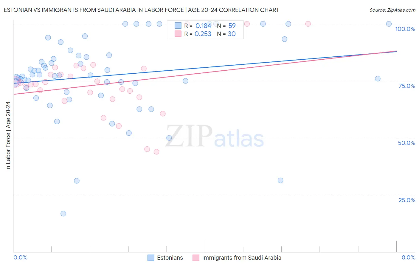 Estonian vs Immigrants from Saudi Arabia In Labor Force | Age 20-24