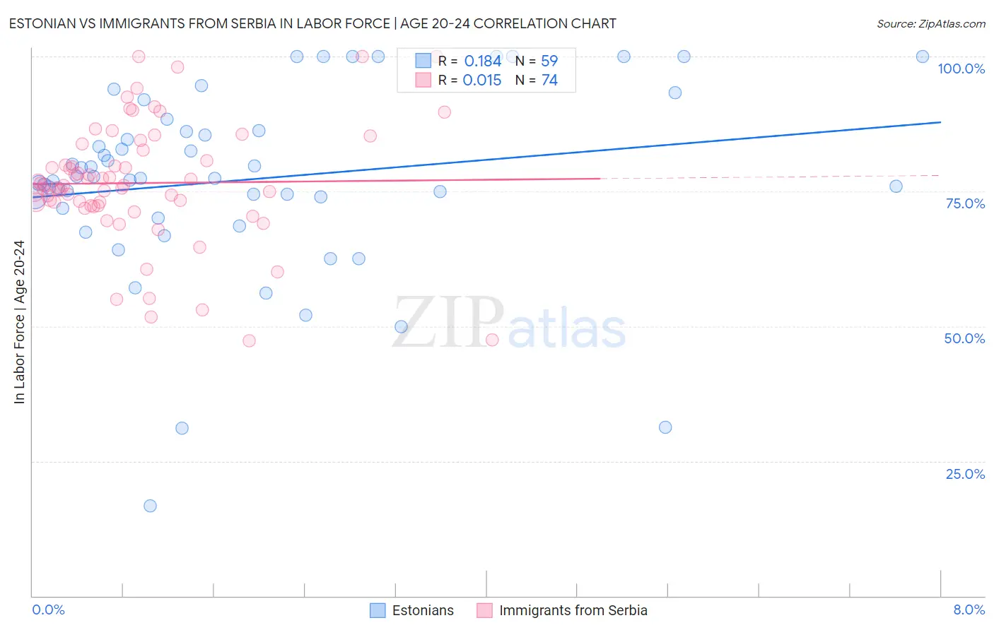 Estonian vs Immigrants from Serbia In Labor Force | Age 20-24