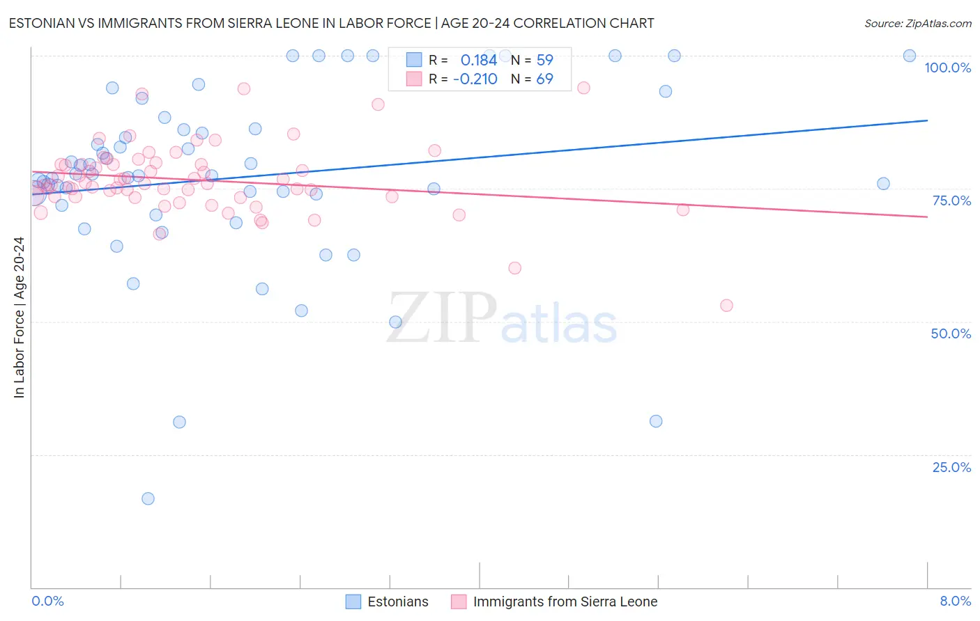 Estonian vs Immigrants from Sierra Leone In Labor Force | Age 20-24