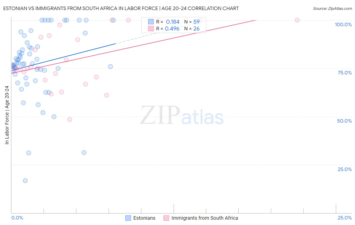 Estonian vs Immigrants from South Africa In Labor Force | Age 20-24