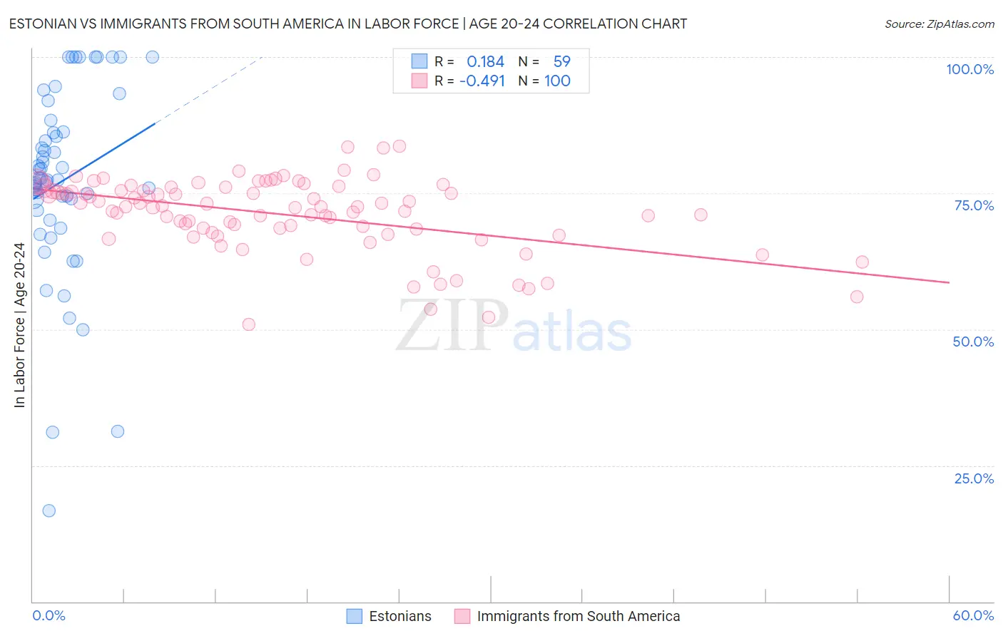 Estonian vs Immigrants from South America In Labor Force | Age 20-24