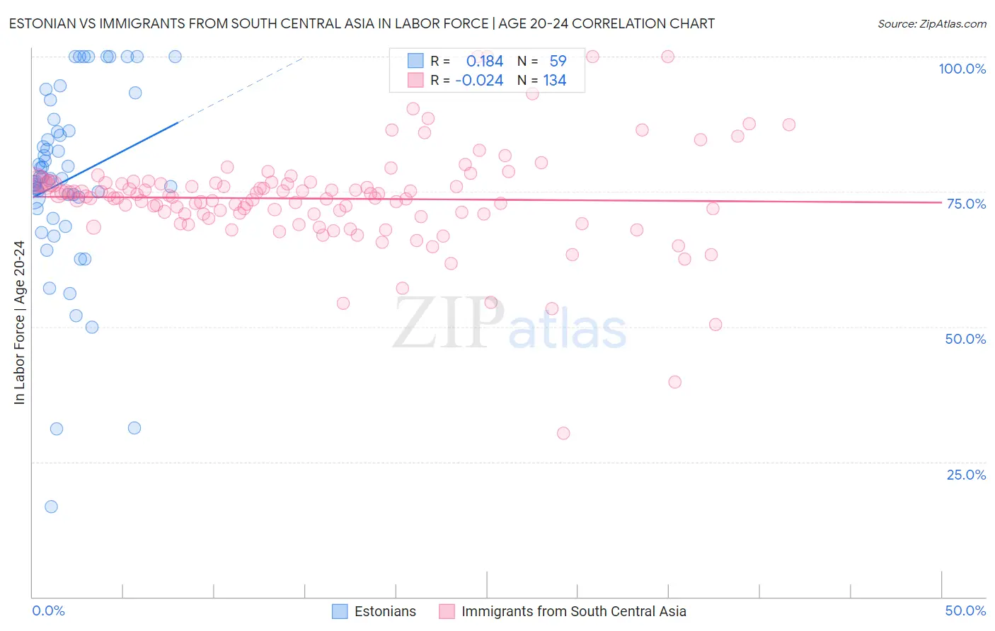 Estonian vs Immigrants from South Central Asia In Labor Force | Age 20-24