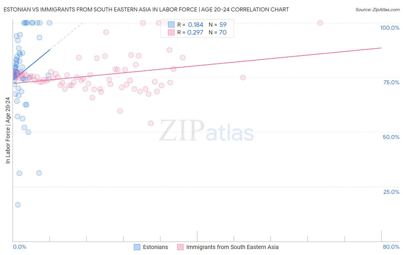 Estonian vs Immigrants from South Eastern Asia In Labor Force | Age 20-24