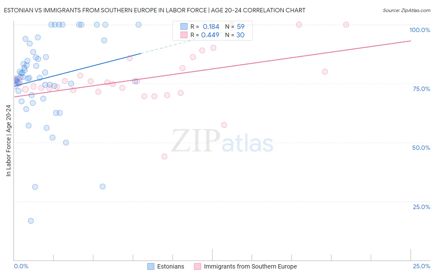 Estonian vs Immigrants from Southern Europe In Labor Force | Age 20-24