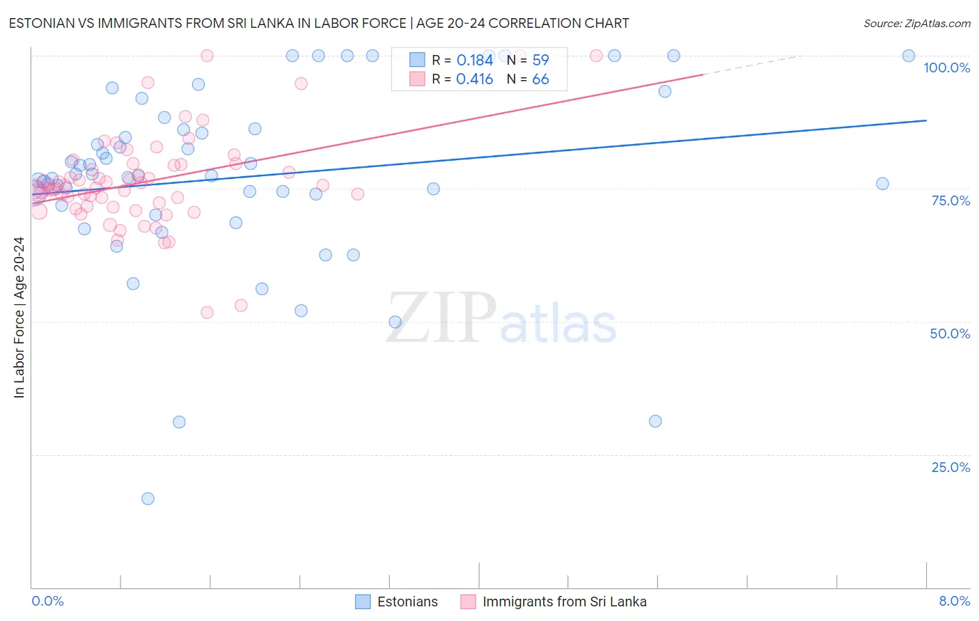 Estonian vs Immigrants from Sri Lanka In Labor Force | Age 20-24