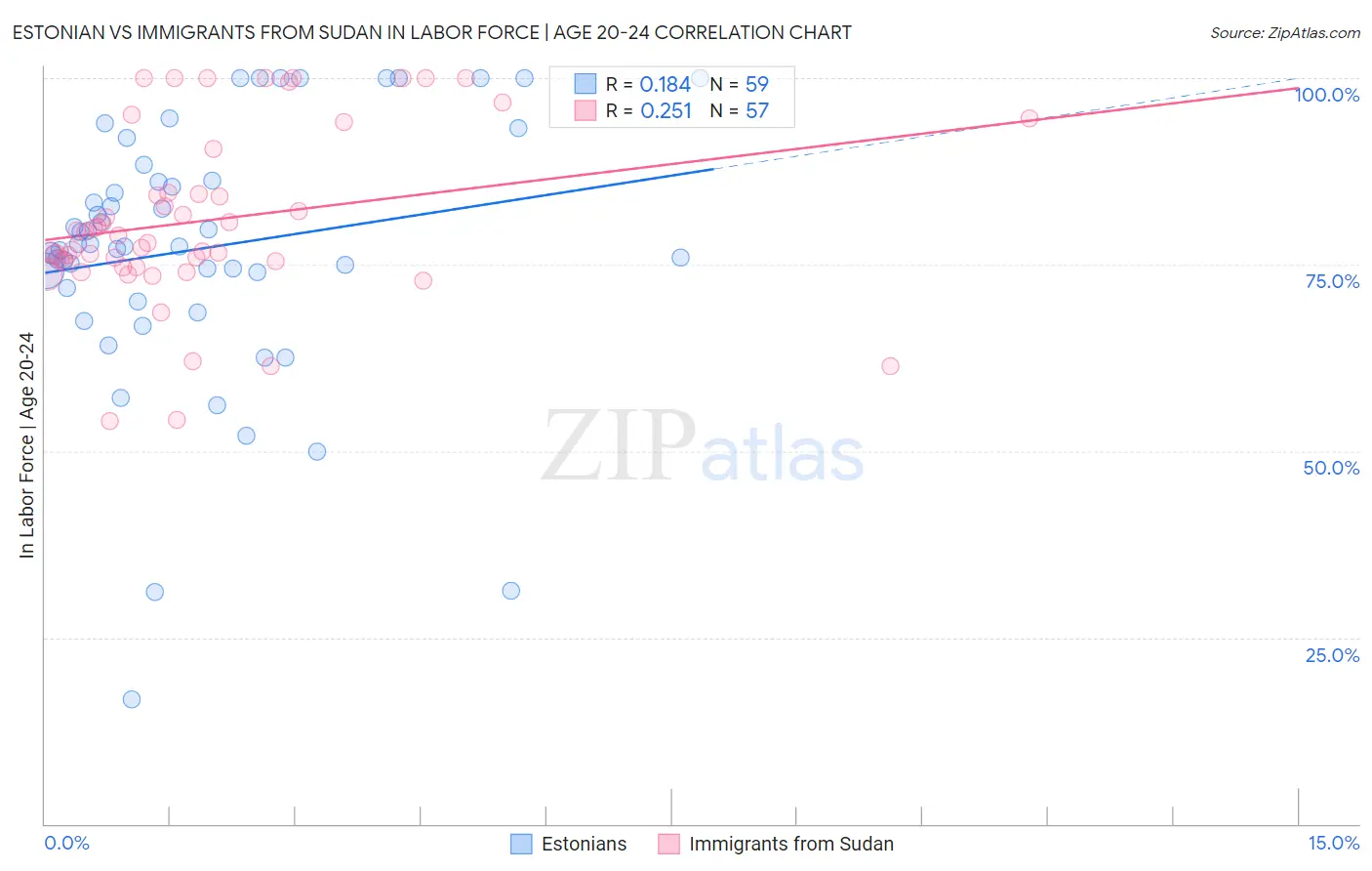 Estonian vs Immigrants from Sudan In Labor Force | Age 20-24