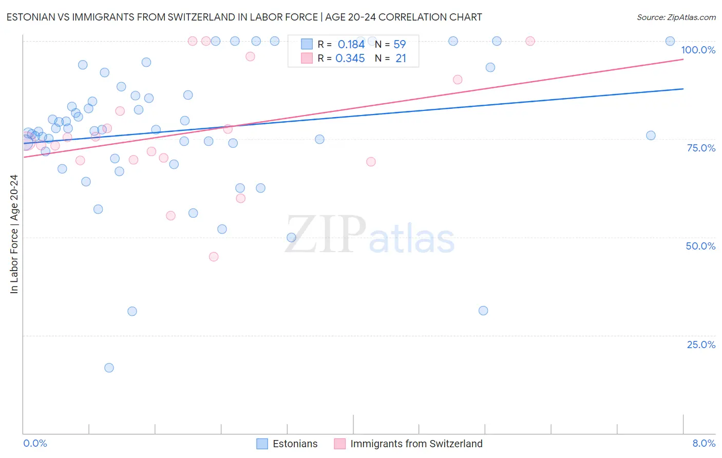 Estonian vs Immigrants from Switzerland In Labor Force | Age 20-24