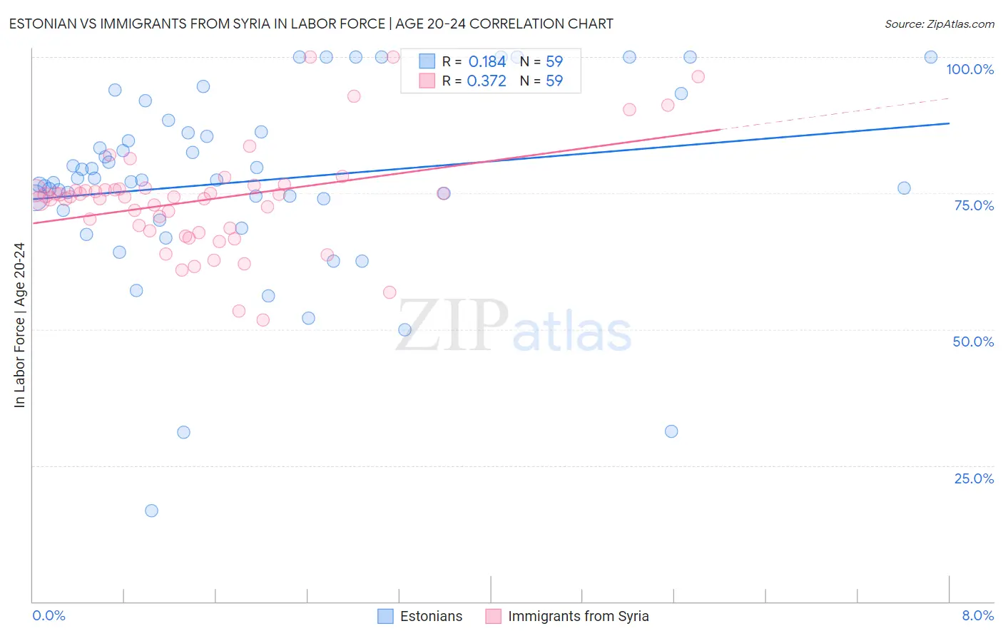 Estonian vs Immigrants from Syria In Labor Force | Age 20-24