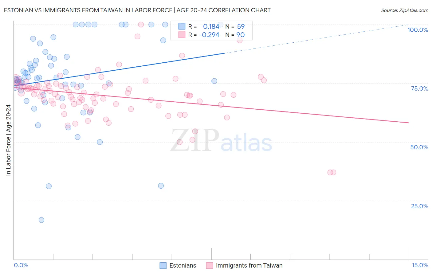 Estonian vs Immigrants from Taiwan In Labor Force | Age 20-24